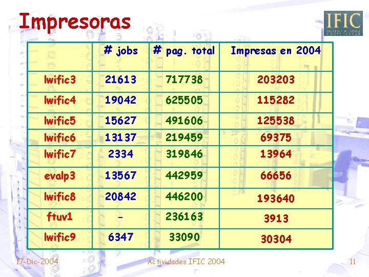 Impresoras # jobs # pag. total Impresas en 2004 lwific 3 21613 717738 203203