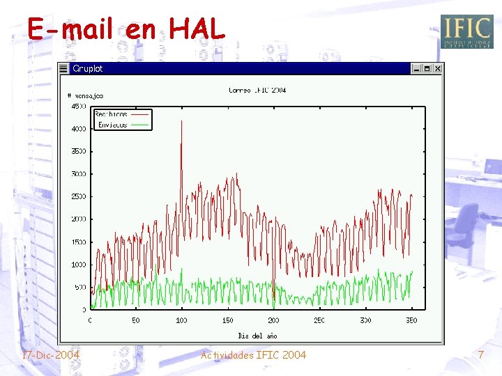 E-mail en HAL 17 -Dic-2004 Actividades IFIC 2004 7 
