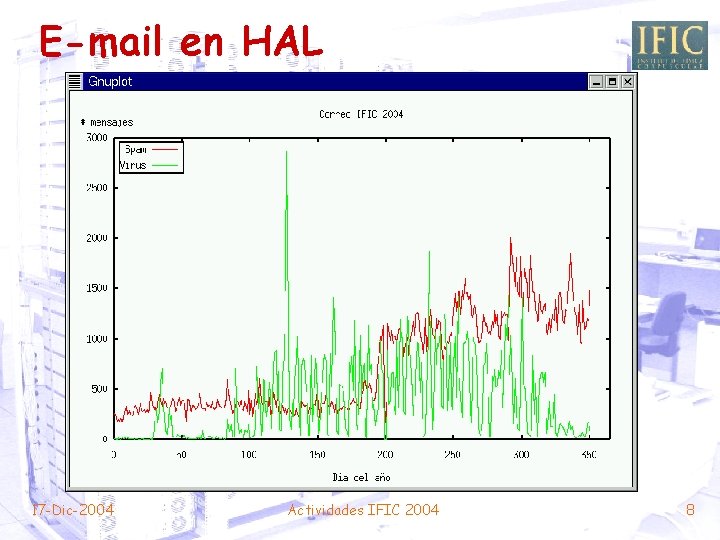 E-mail en HAL 17 -Dic-2004 Actividades IFIC 2004 8 