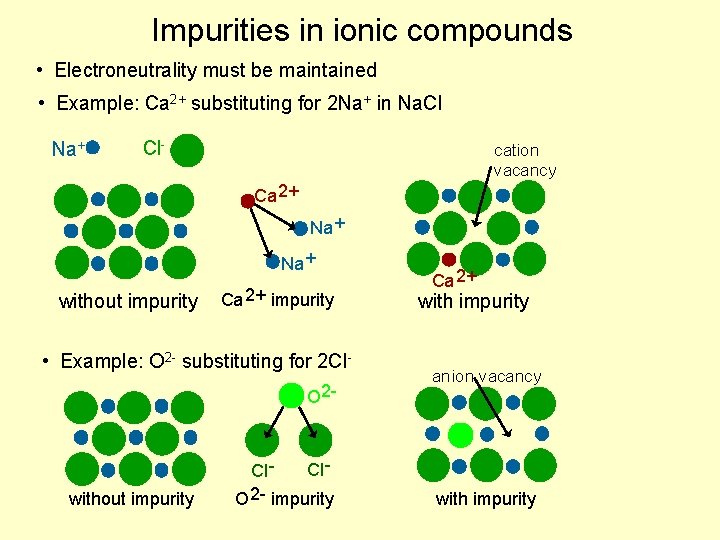 Impurities in ionic compounds • Electroneutrality must be maintained • Example: Ca 2+ substituting Impurities in ionic compounds • Electroneutrality must be maintained • Example: Ca 2+ substituting