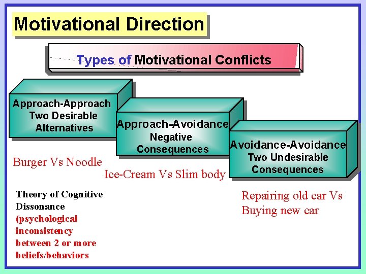 Motivational Direction Types of Motivational Conflicts Approach-Approach Two Desirable Approach-Avoidance Alternatives Negative Avoidance-Avoidance Consequences Motivational Direction Types of Motivational Conflicts Approach-Approach Two Desirable Approach-Avoidance Alternatives Negative Avoidance-Avoidance Consequences
