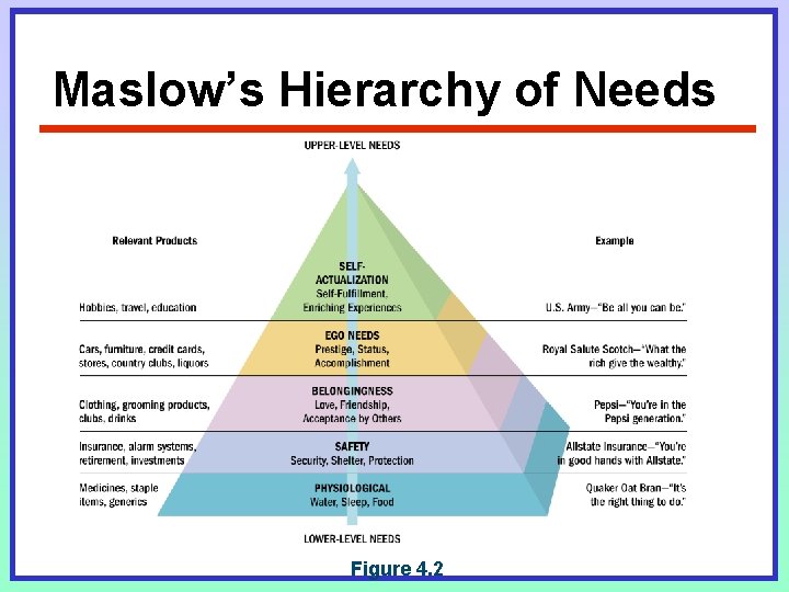 Maslow’s Hierarchy of Needs Figure 4. 2 Maslow’s Hierarchy of Needs Figure 4. 2