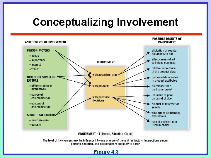 Conceptualizing Involvement Figure 4. 3 Conceptualizing Involvement Figure 4. 3