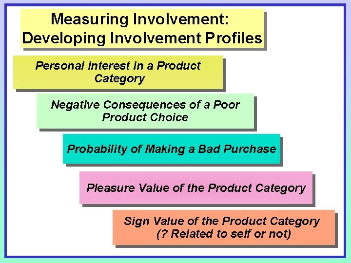 Measuring Involvement: Developing Involvement Profiles Personal Interest in a Product Category Negative Consequences of Measuring Involvement: Developing Involvement Profiles Personal Interest in a Product Category Negative Consequences of