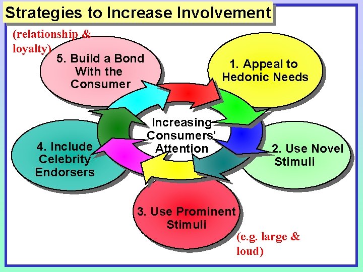 Strategies to Increase Involvement (relationship & loyalty) 5. Build a Bond With the Consumer Strategies to Increase Involvement (relationship & loyalty) 5. Build a Bond With the Consumer