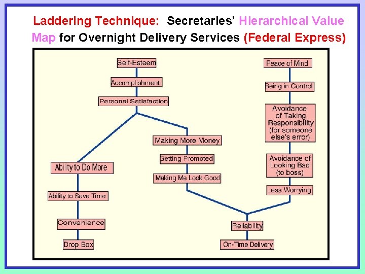 Laddering Technique: Secretaries’ Hierarchical Value Map for Overnight Delivery Services (Federal Express) Laddering Technique: Secretaries’ Hierarchical Value Map for Overnight Delivery Services (Federal Express)