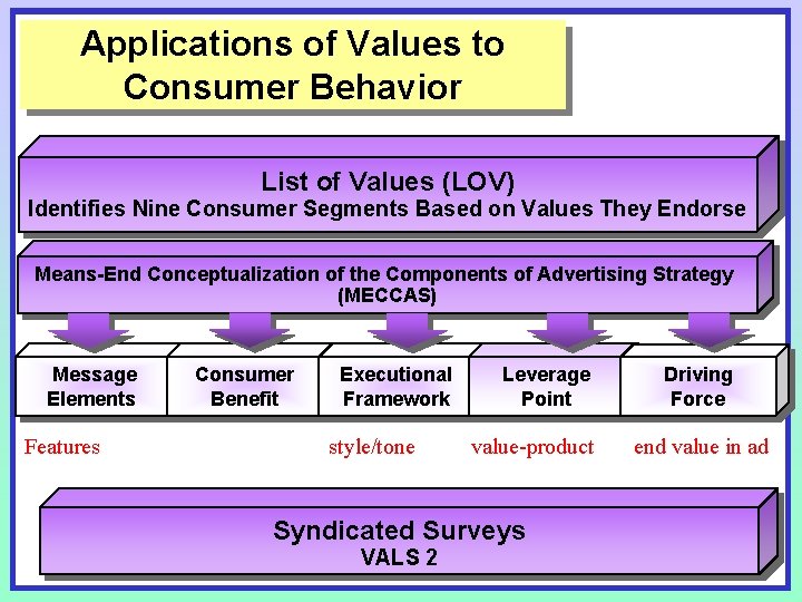 Applications of Values to Consumer Behavior List of Values (LOV) Identifies Nine Consumer Segments Applications of Values to Consumer Behavior List of Values (LOV) Identifies Nine Consumer Segments