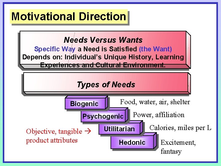 Motivational Direction Needs Versus Wants Specific Way a Need is Satisfied (the Want) Depends Motivational Direction Needs Versus Wants Specific Way a Need is Satisfied (the Want) Depends