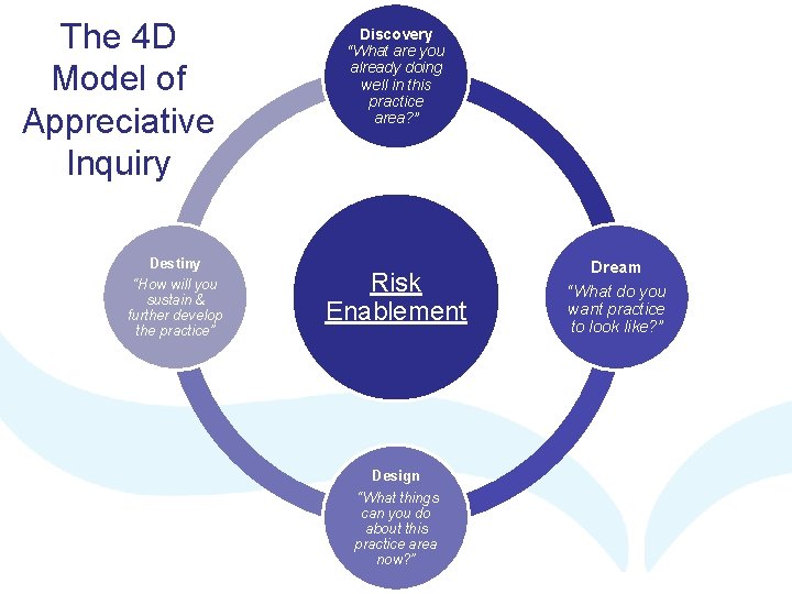 The 4 D Model of Appreciative Inquiry Destiny “How will you sustain & further The 4 D Model of Appreciative Inquiry Destiny “How will you sustain & further