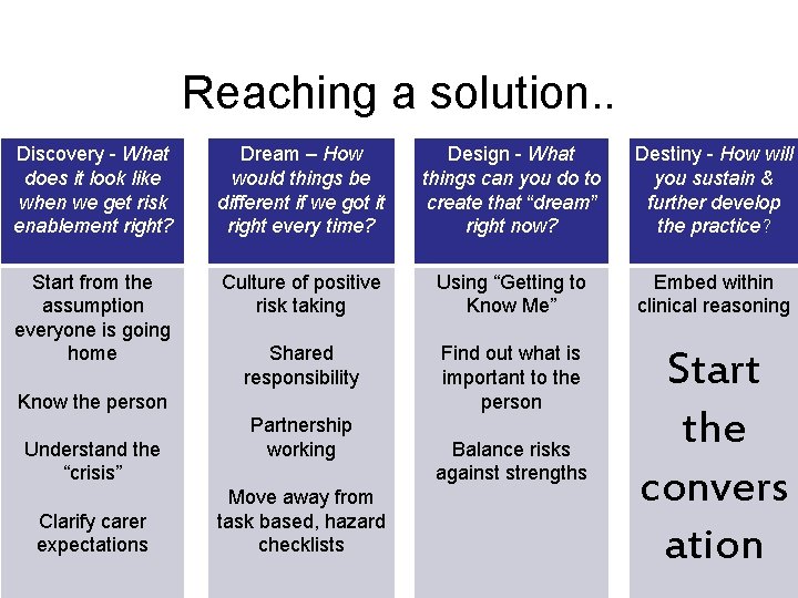Reaching a solution. . Discovery - What does it look like when we get Reaching a solution. . Discovery - What does it look like when we get