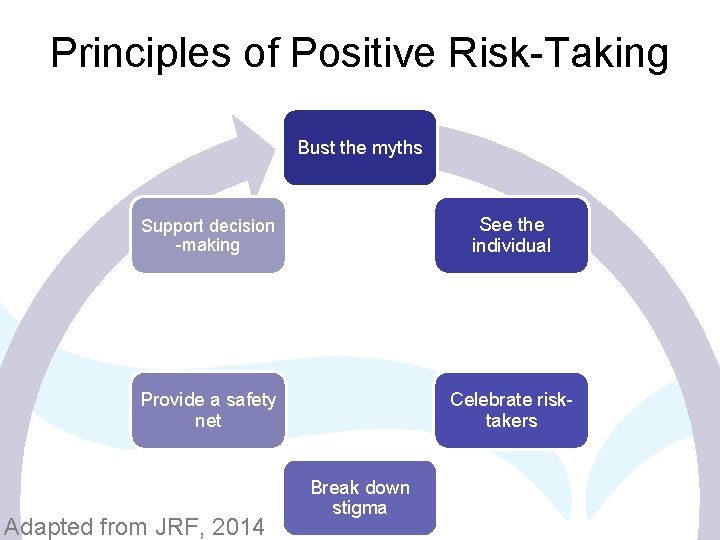 Principles of Positive Risk-Taking Bust the myths Support decision -making See the individual Provide Principles of Positive Risk-Taking Bust the myths Support decision -making See the individual Provide
