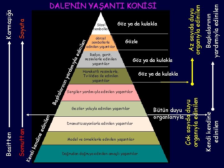 Görsel sembollerle edinilen yaşantılar Gözle Radyo, şerit, resimlerle edinilen yaşantılar Göz ya da kulakla