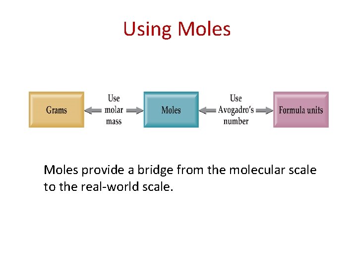 Using Moles provide a bridge from the molecular scale to the real-world scale. 