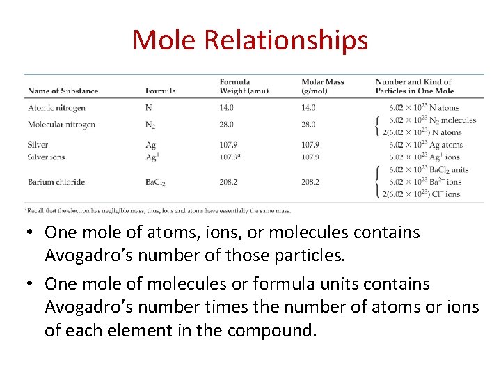Mole Relationships • One mole of atoms, ions, or molecules contains Avogadro’s number of