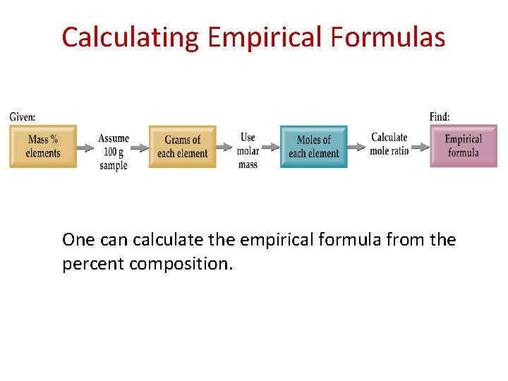 Calculating Empirical Formulas One can calculate the empirical formula from the percent composition. 