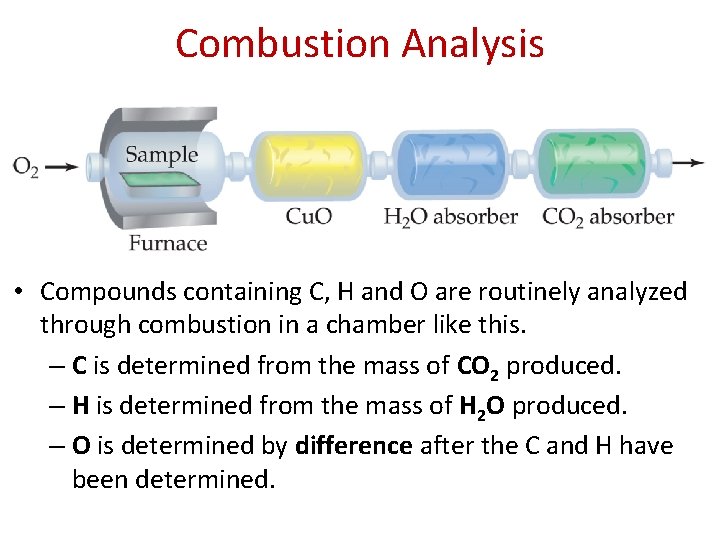 Combustion Analysis • Compounds containing C, H and O are routinely analyzed through combustion