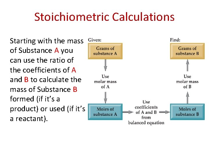 Stoichiometric Calculations Starting with the mass of Substance A you can use the ratio