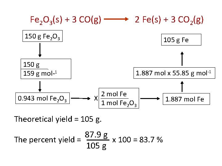 Fe 2 O 3(s) + 3 CO(g) 2 Fe(s) + 3 CO 2(g) 150