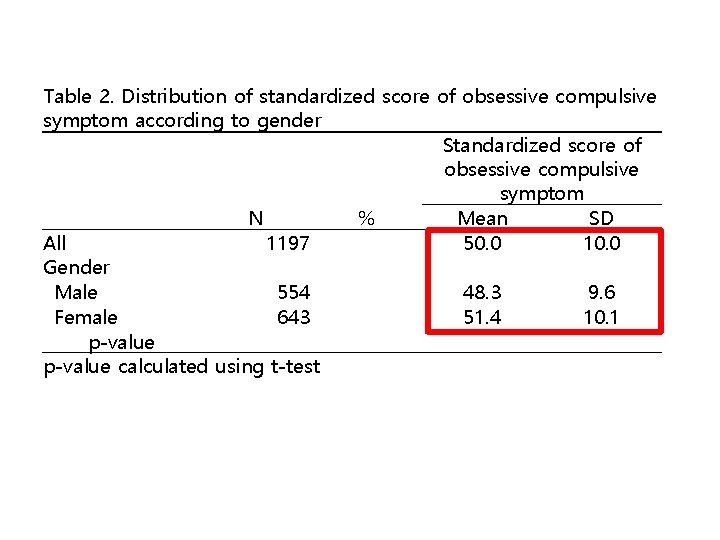 Table 2. Distribution of standardized score of obsessive compulsive symptom according to gender Standardized