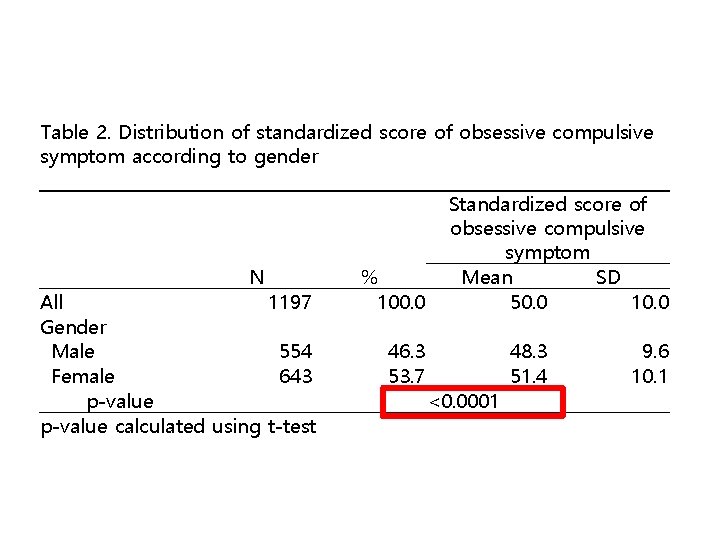 Table 2. Distribution of standardized score of obsessive compulsive symptom according to gender 　