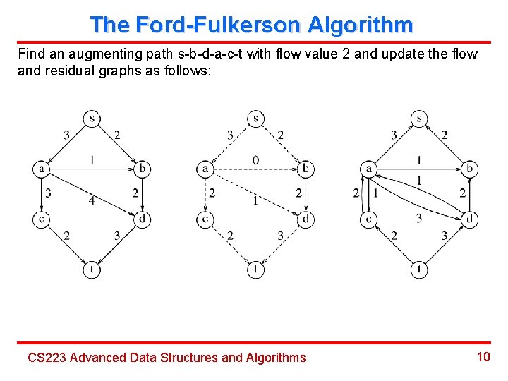The Ford-Fulkerson Algorithm Find an augmenting path s-b-d-a-c-t with flow value 2 and update