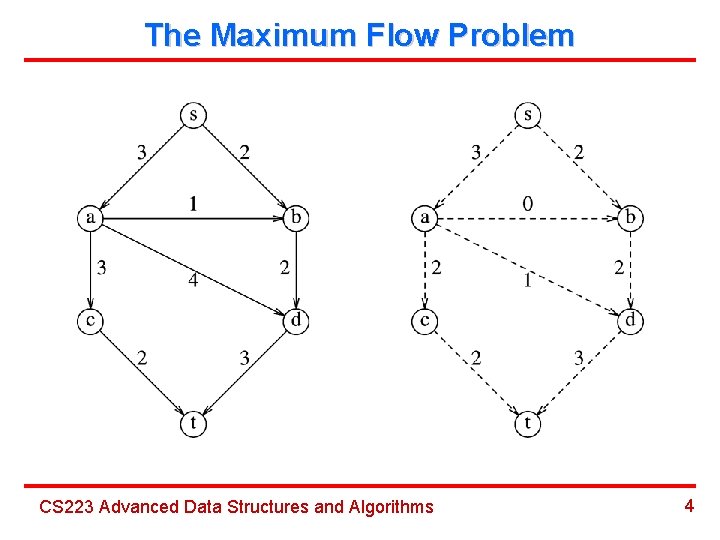 The Maximum Flow Problem CS 223 Advanced Data Structures and Algorithms 4 