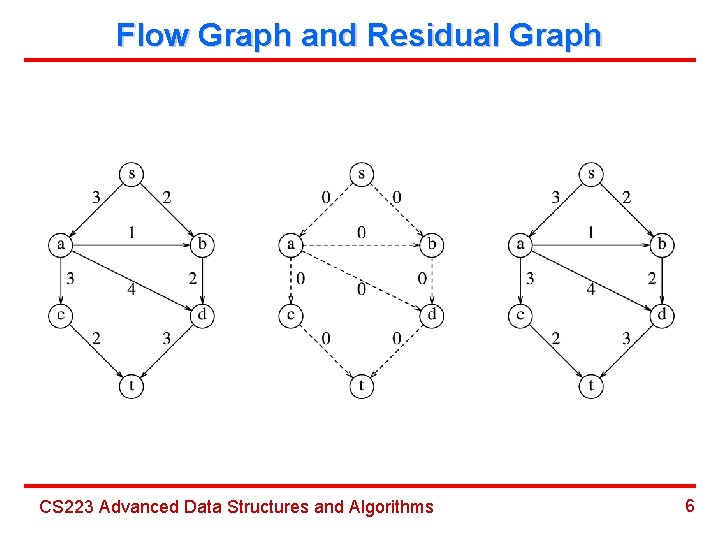 Flow Graph and Residual Graph CS 223 Advanced Data Structures and Algorithms 6 
