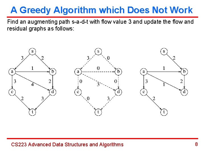 A Greedy Algorithm which Does Not Work Find an augmenting path s-a-d-t with flow