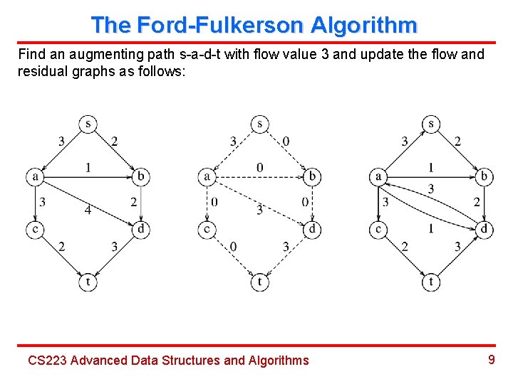 The Ford-Fulkerson Algorithm Find an augmenting path s-a-d-t with flow value 3 and update