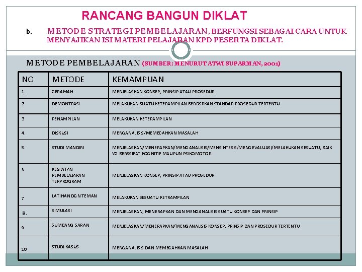 RANCANG BANGUN DIKLAT b. METODE STRATEGI PEMBELAJARAN, BERFUNGSI SEBAGAI CARA UNTUK MENYAJIKAN ISI MATERI