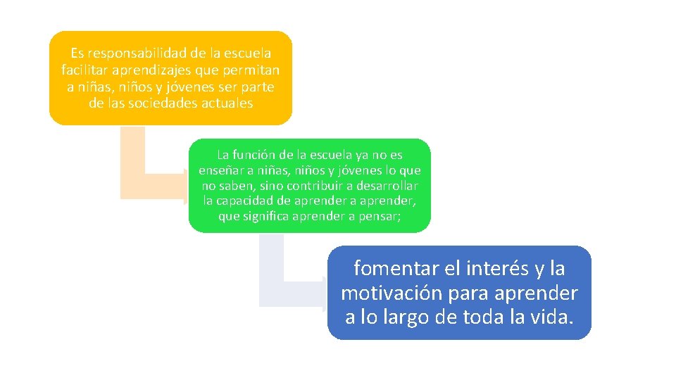 Es responsabilidad de la escuela facilitar aprendizajes que permitan a niñas, niños y jóvenes