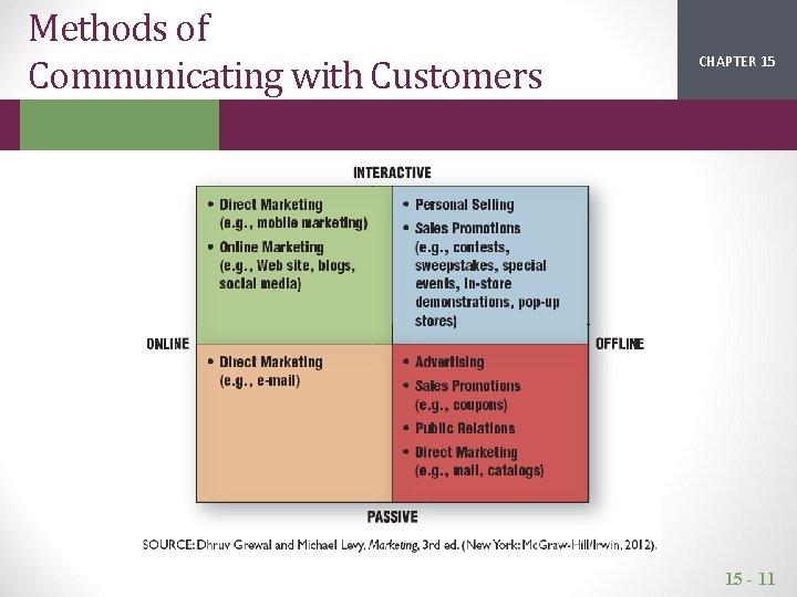 Methods of Communicating with Customers CHAPTER 15 2 1 15 - 11 