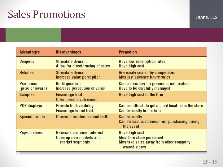 Sales Promotions CHAPTER 15 2 1 15 - 16 