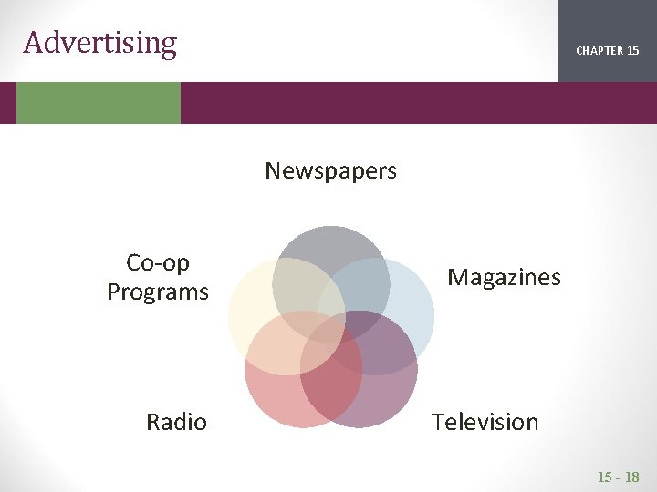 Advertising CHAPTER 15 2 1 Newspapers Co-op Programs Radio Magazines Television 15 - 18