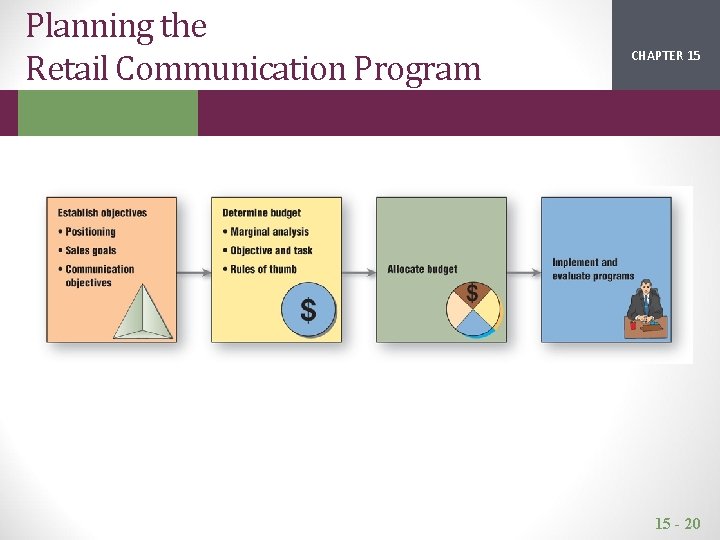 Planning the Retail Communication Program CHAPTER 15 2 1 15 - 20 