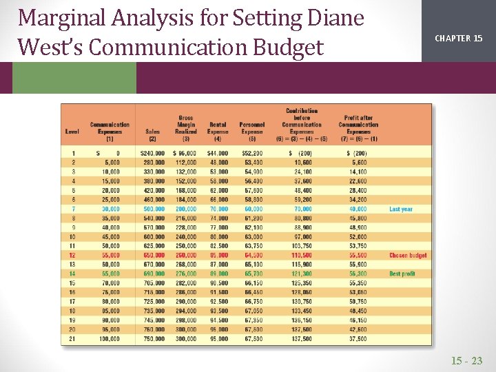 Marginal Analysis for Setting Diane West’s Communication Budget CHAPTER 15 2 1 15 -