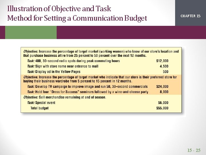 Illustration of Objective and Task Method for Setting a Communication Budget CHAPTER 15 2
