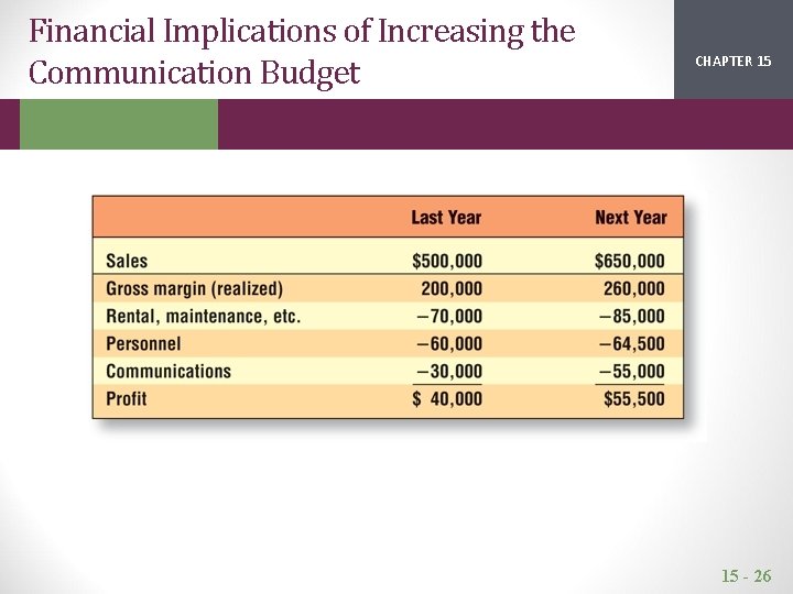 Financial Implications of Increasing the Communication Budget CHAPTER 15 2 1 15 - 26