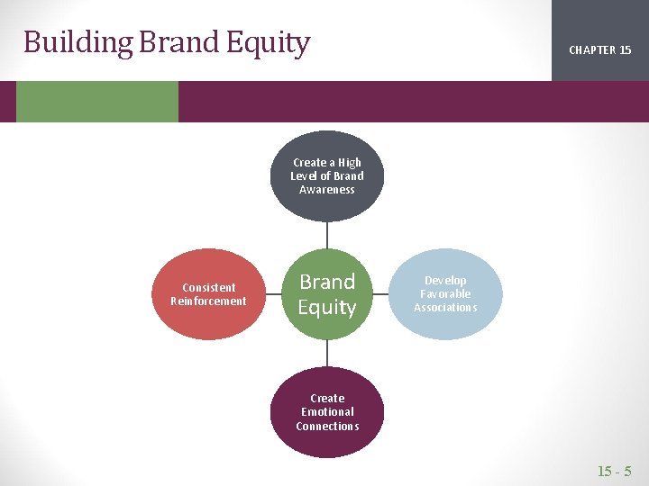 Building Brand Equity CHAPTER 15 2 1 Create a High Level of Brand Awareness