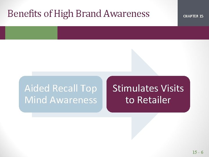 Benefits of High Brand Awareness Aided Recall Top Mind Awareness CHAPTER 15 2 1