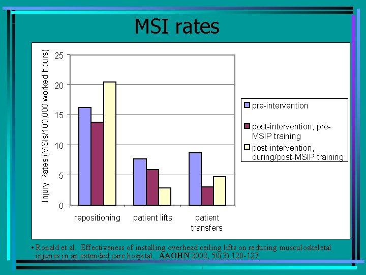 Injury Rates (MSIs/100, 000 worked-hours) MSI rates 25 20 pre-intervention 15 post-intervention, pre. MSIP