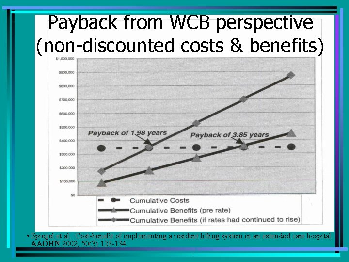 Payback from WCB perspective (non-discounted costs & benefits) • Spiegel et al. Cost-benefit of