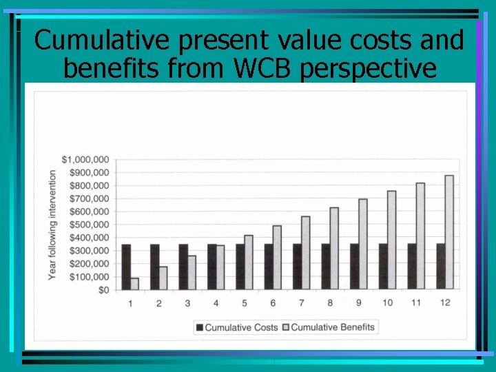 Cumulative present value costs and benefits from WCB perspective 