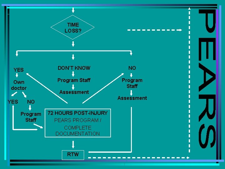 TIME LOSS? YES DON’T KNOW NO Own doctor Program Staff YES Assessment NO Program