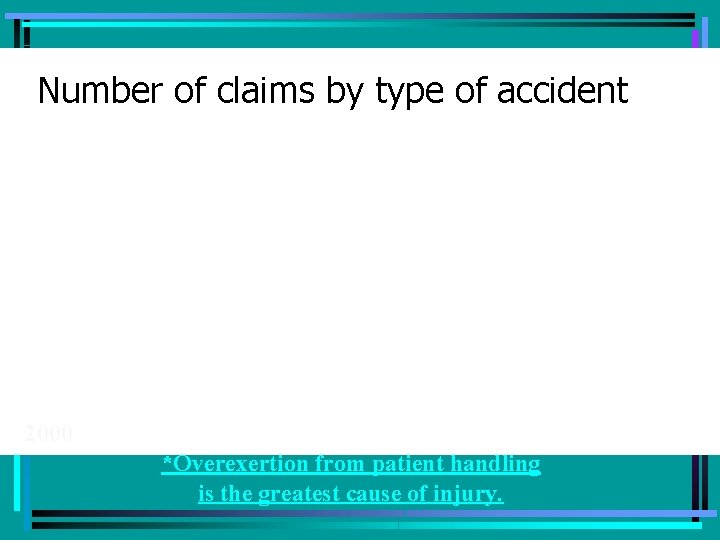 Number of claims by type of accident 2000 *Overexertion from patient handling is the