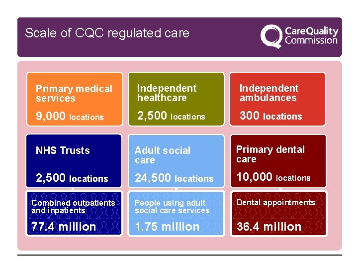  Scale of CQC regulated care Primary medical services Independent healthcare Independent ambulances 9,
