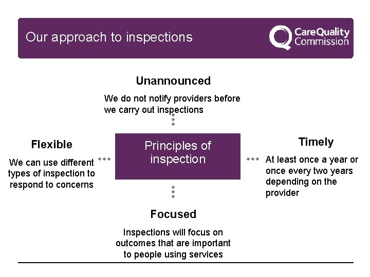  Our approach to inspections Unannounced We do notify providers before we carry out
