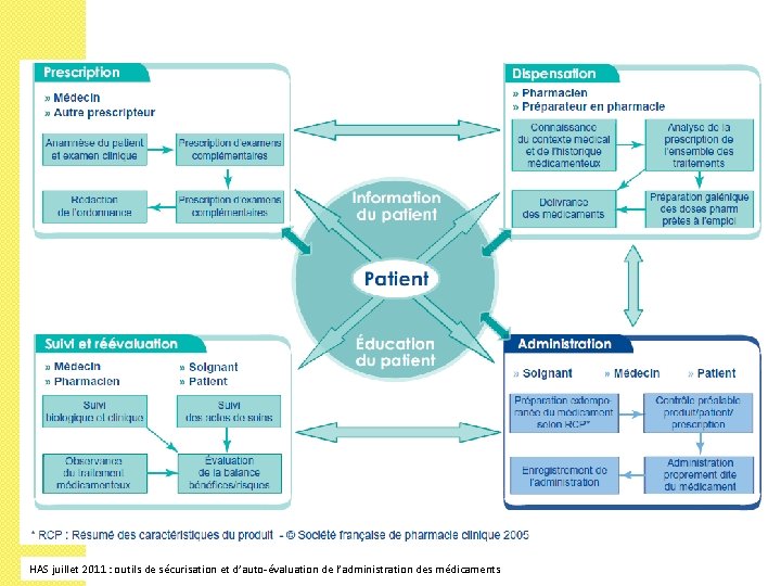 HAS juillet 2011 : outils de sécurisation et d’auto-évaluation de l’administration des médicaments 