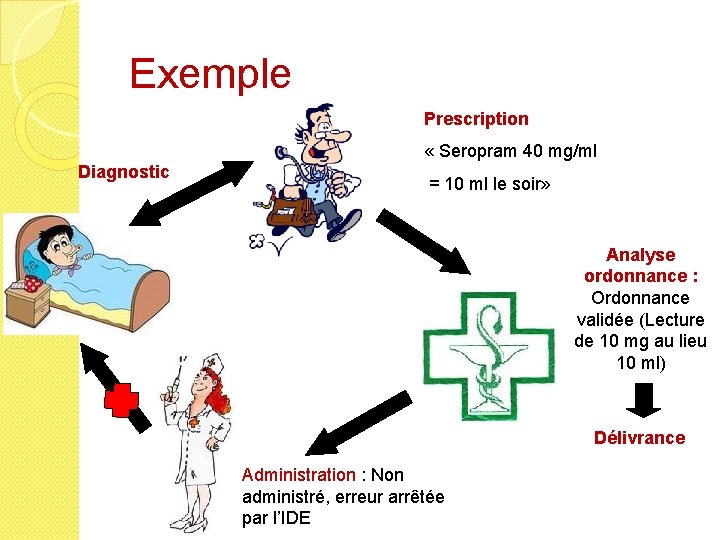 Exemple Prescription « Seropram 40 mg/ml Diagnostic = 10 ml le soir» Analyse ordonnance