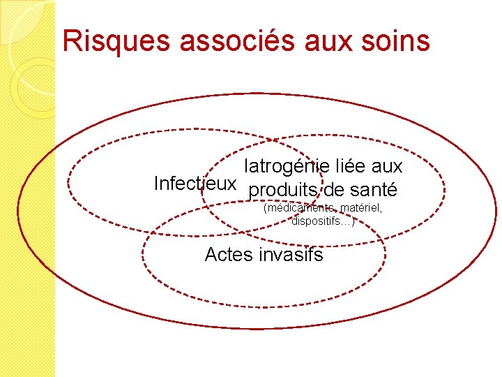 Risques associés aux soins Iatrogénie liée aux Infectieux produits de santé (médicaments, matériel, dispositifs…)